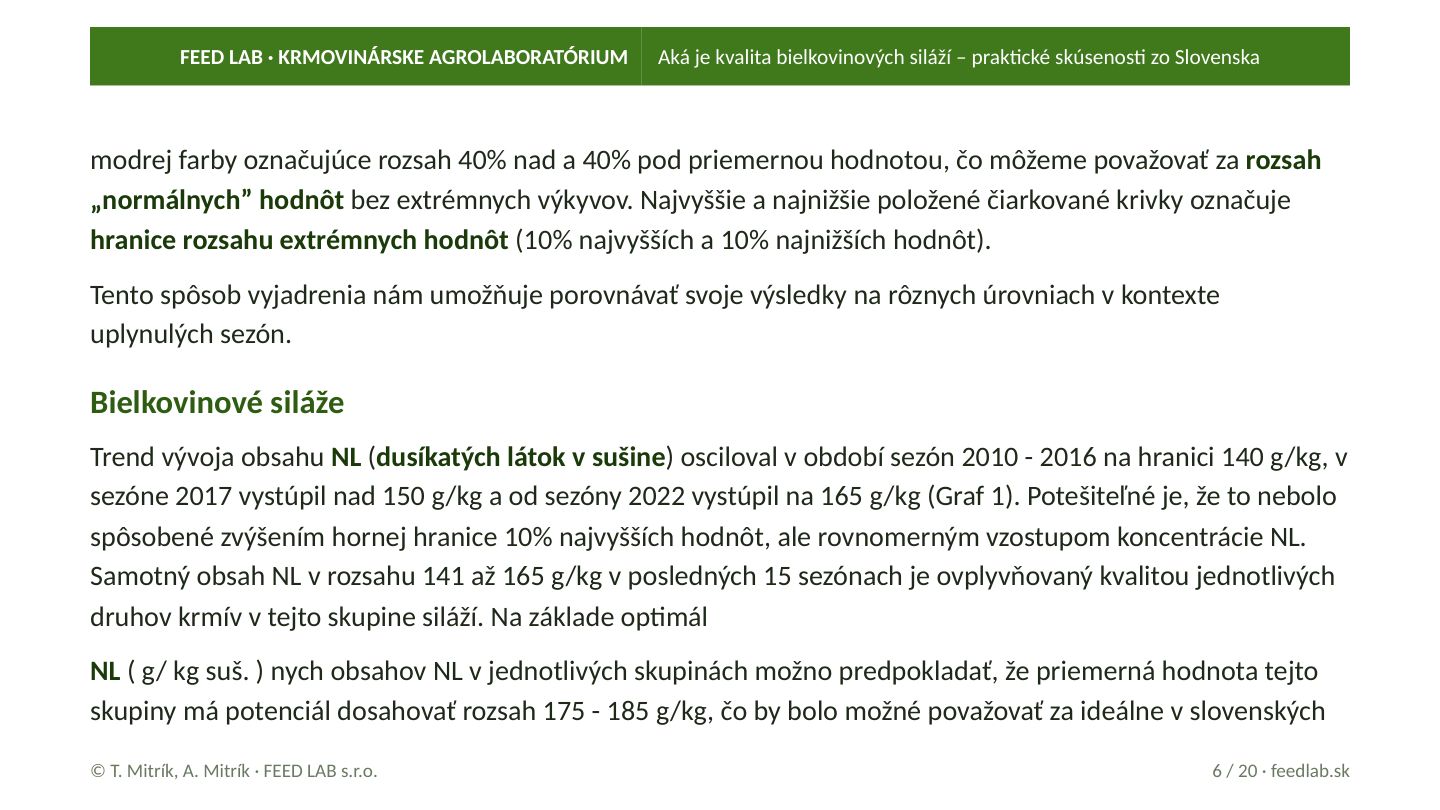 Aká je kvalita bielkovinových siláží – praktické skúsenosti zo Slovenska – strana 6